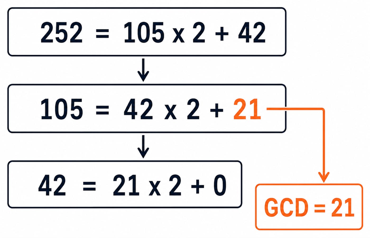 Euclid's algorithm trace for 252 and 105 showing exactly 252 = 105 x 2 + 42, 105 = 42 x 2 + 21, and 42 = 21 x 2 + 0, with the final non-zero remainder labeled GCD = 21.