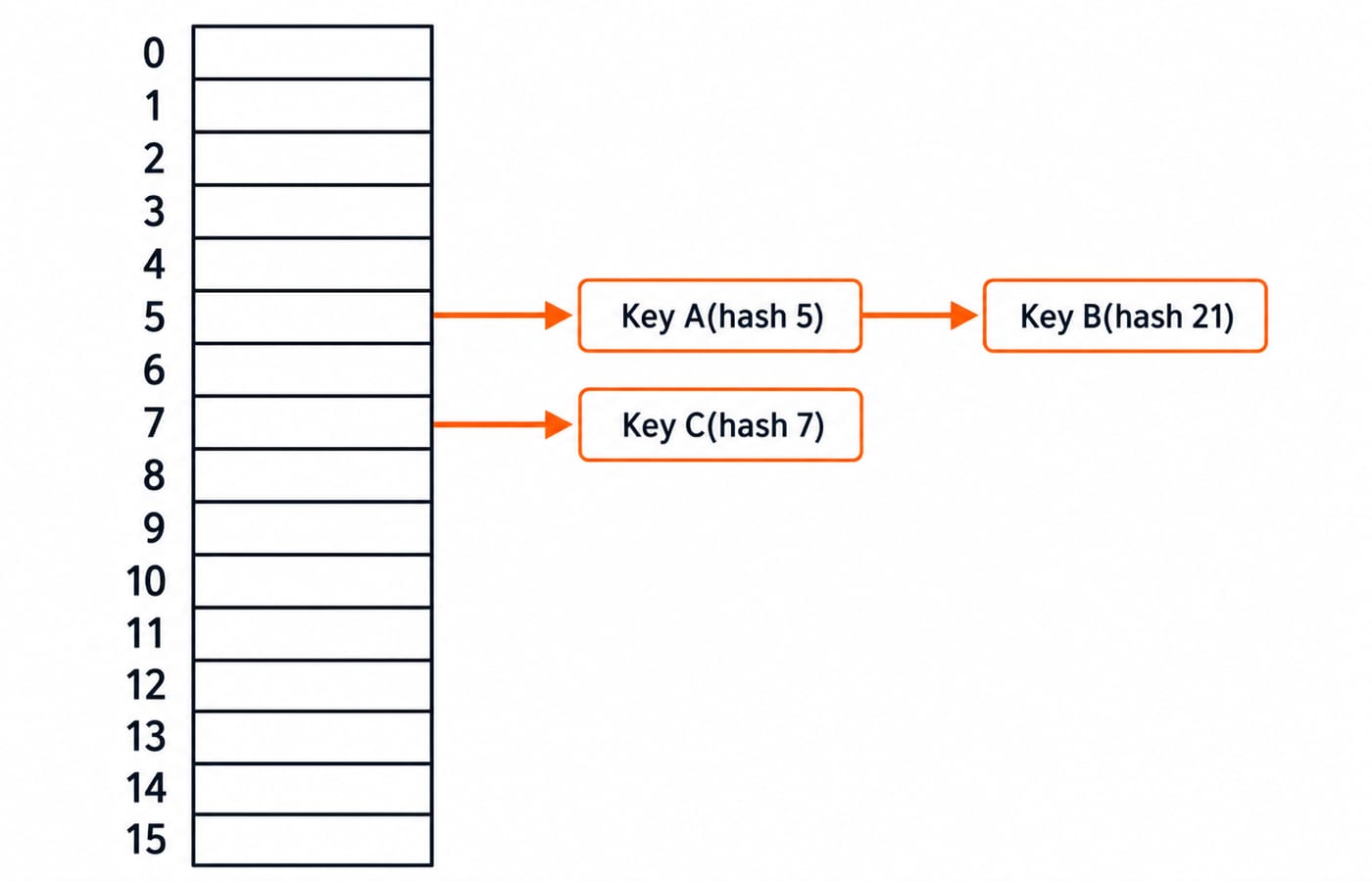 HashMap bucket array of length 16 with Key A and Key B chained in bucket 5 and Key C alone in bucket 7.