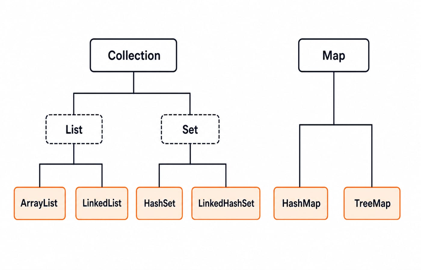 A pruned Java Collections Framework hierarchy with two roots, Collection and Map; Collection branches to List with ArrayList and LinkedList, and Set with HashSet and LinkedHashSet; Map branches to HashMap and TreeMap, showing exactly these six concrete classes.