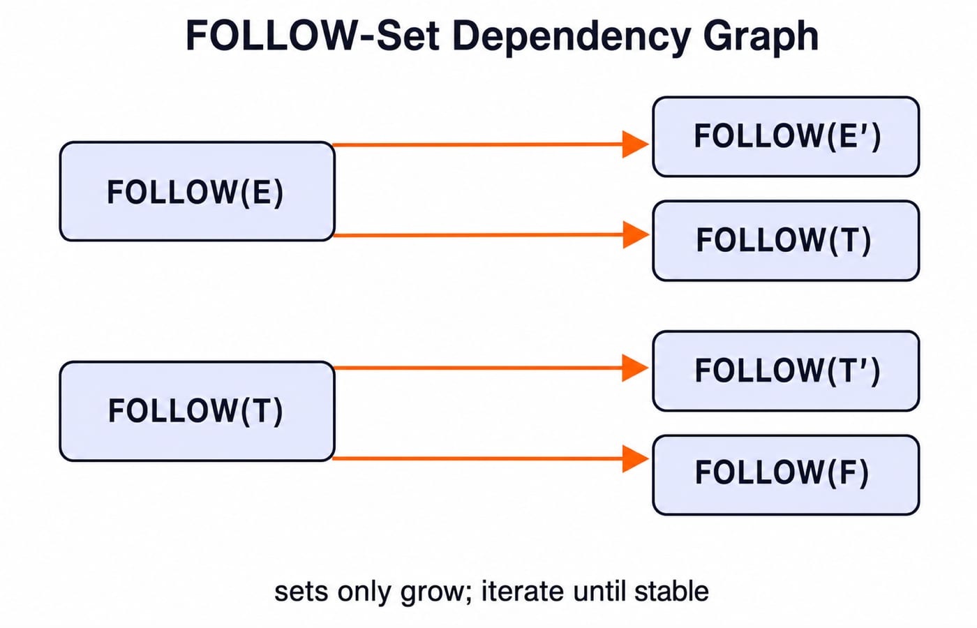 Dependency graph of FOLLOW sets for the expression grammar: FOLLOW(E) flows into FOLLOW(E') and FOLLOW(T); FOLLOW(T) flows into FOLLOW(T') and FOLLOW(F); caption "sets only grow; iterate until stable".