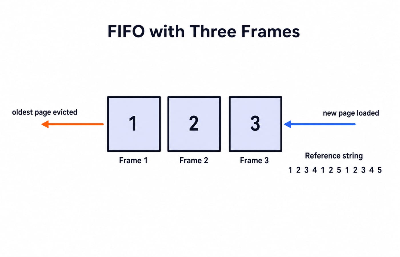 Three frames drawn as a queue with an arrow marked "oldest page evicted" at the head and "new page loaded" at the tail, with the reference string 1 2 3 4 1 2 5 1 2 3 4 5 flowing in from the right.