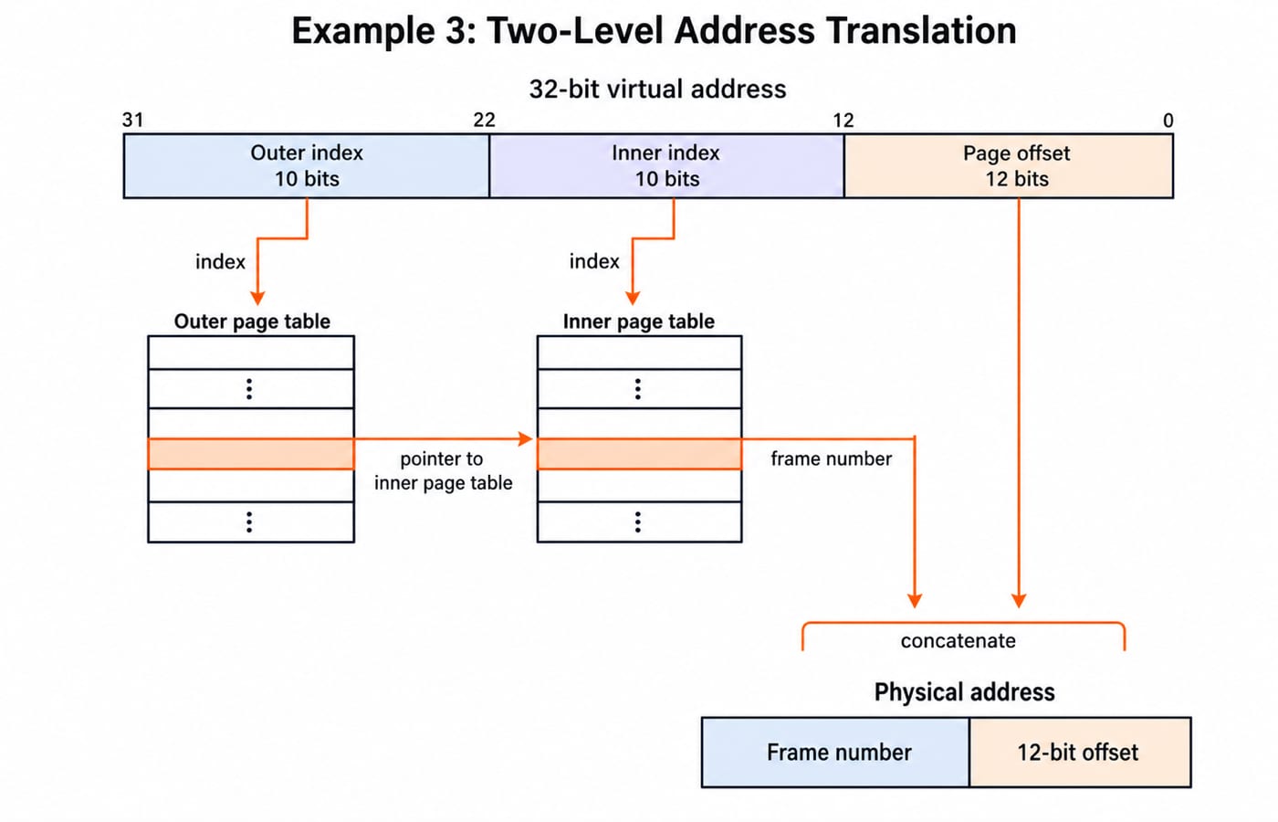 A two-level translation walk for example 3. A 32-bit virtual address box split into 10-10-12 fields; the first 10 bits index the outer page table, whose entry points to an inner page table; the next 10 bits index that inner table, whose entry gives the frame number; the frame number concatenated with the 12-bit offset forms the physical address.