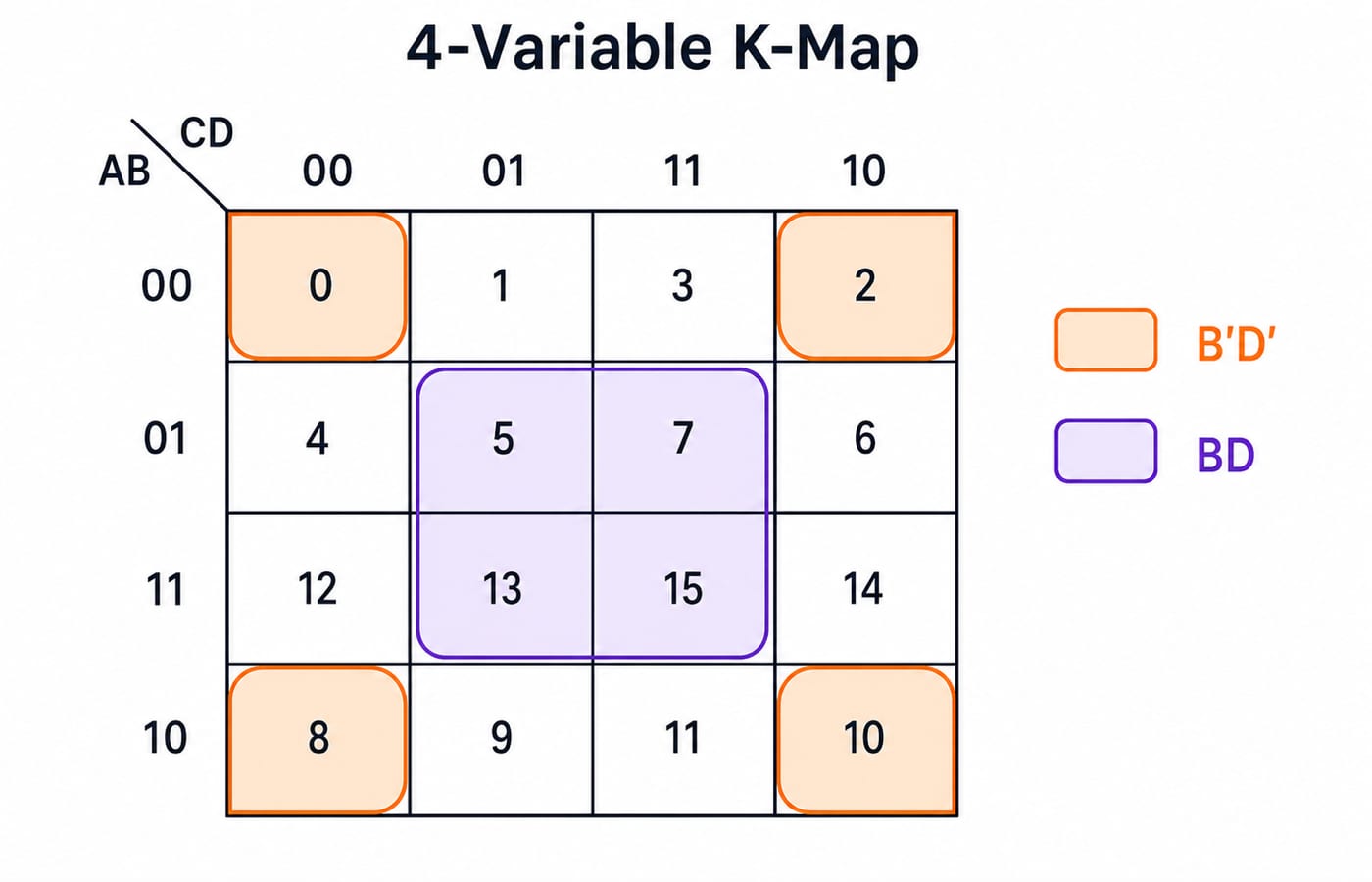 A 4-variable K-map with rows AB = 00, 01, 11, 10 and columns CD = 00, 01, 11, 10. The four corner cells (minterms 0, 2, 8, 10) are shaded as one wrapped group labelled B'D', and the centre 2x2 block (minterms 5, 7, 13, 15) is shaded as a second group labelled BD.