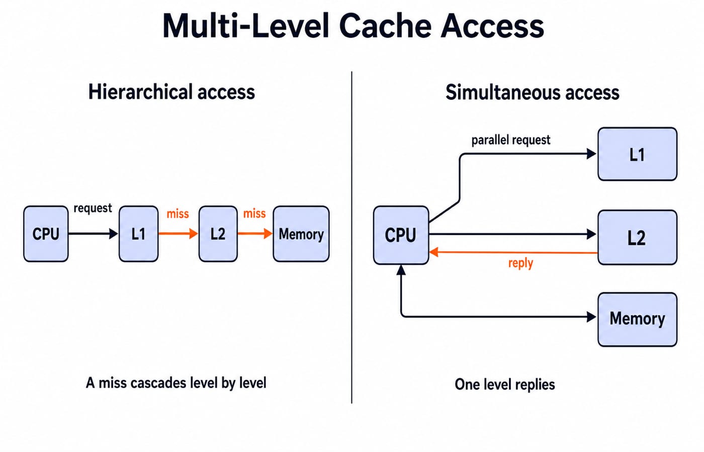 Hierarchical access (CPU to L1 to L2 to memory, a miss cascading level by level) beside simultaneous access (CPU wired to all three in parallel, one level replying).