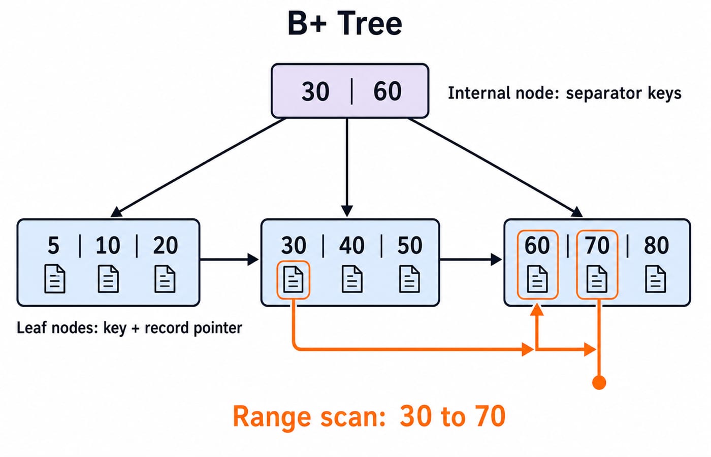 A B+ tree with keys in internal nodes and records in linked leaf nodes, a range scan following the leaf chain.