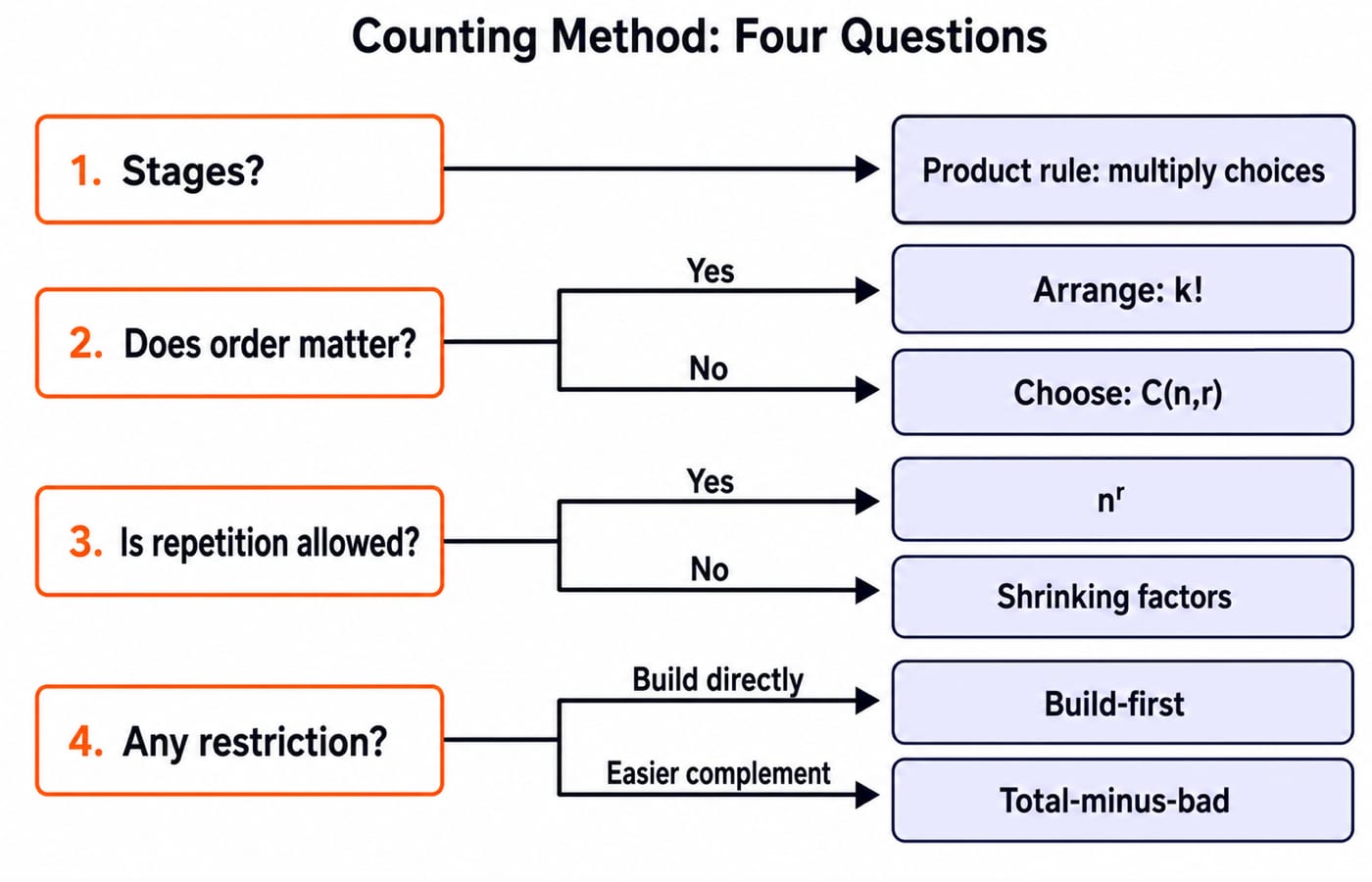 Flowchart of the four decision questions: stages feed the product rule; order forks to Arrange (k!) or Choose (C(n,r)); repetition forks to n^r or shrinking factors; restriction forks to build-first or total-minus-bad.