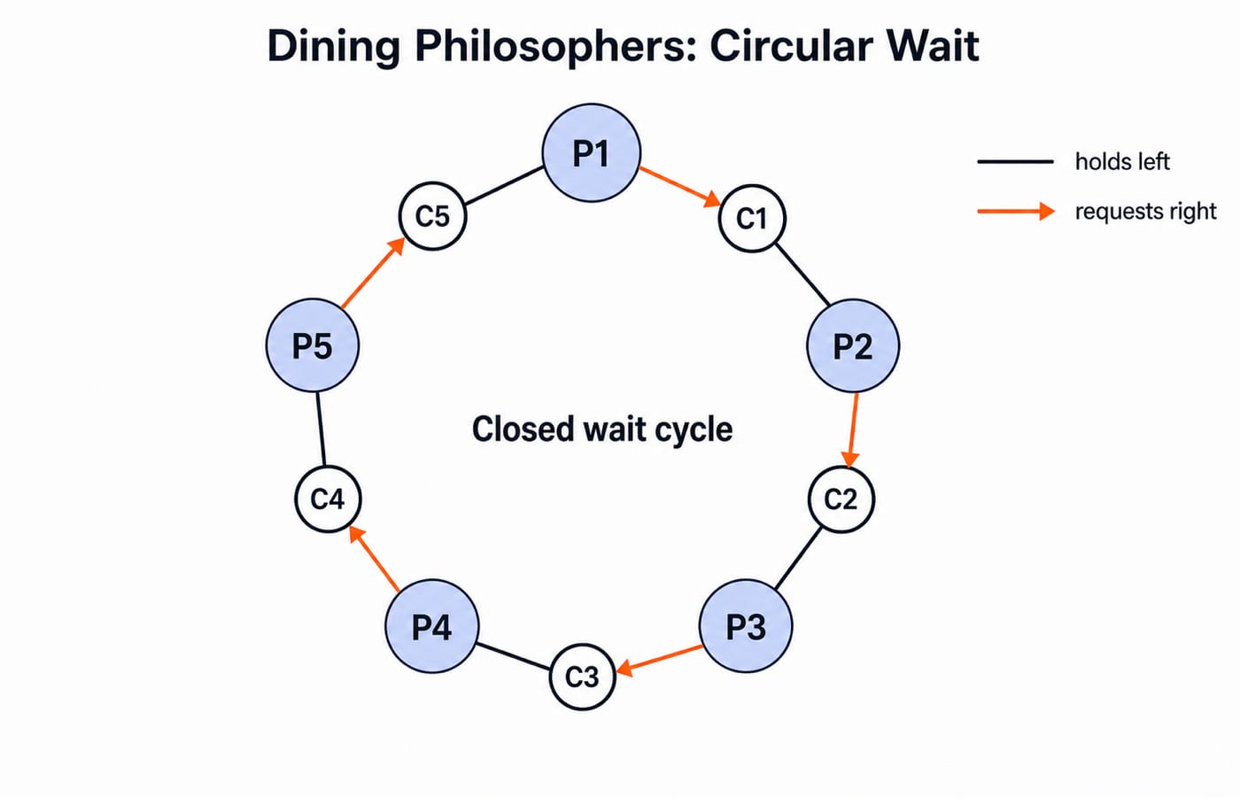 Five philosophers around a circle, five chopstick nodes between them, every philosopher holding the left chopstick with an arrow requesting the right one, forming a closed five-edge cycle.