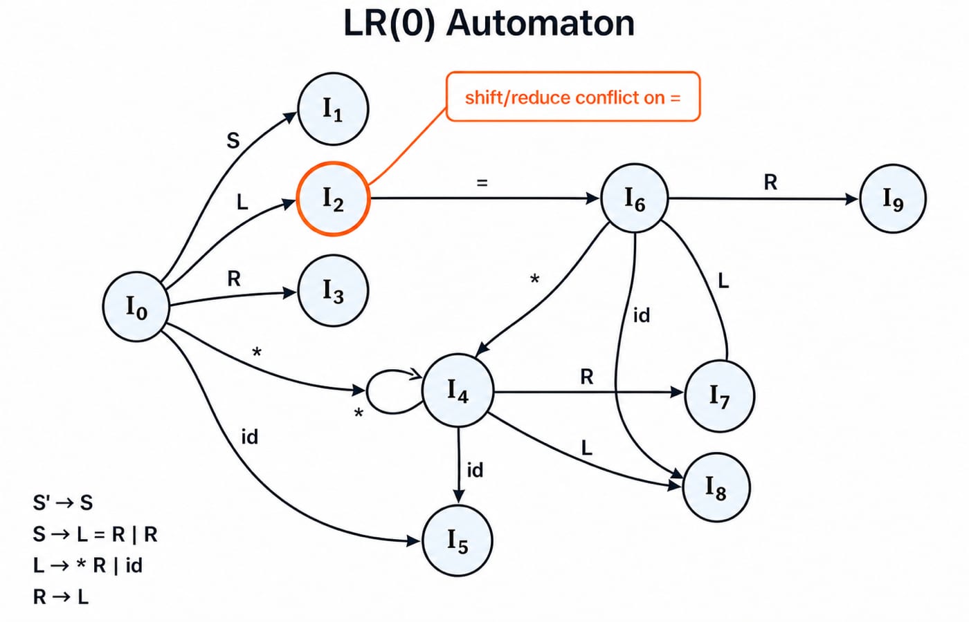 The LR(0) automaton, ten states I0 to I9 with transitions on S, L, R, *, id and =; state I2 highlighted with the annotation "shift/reduce conflict on =".