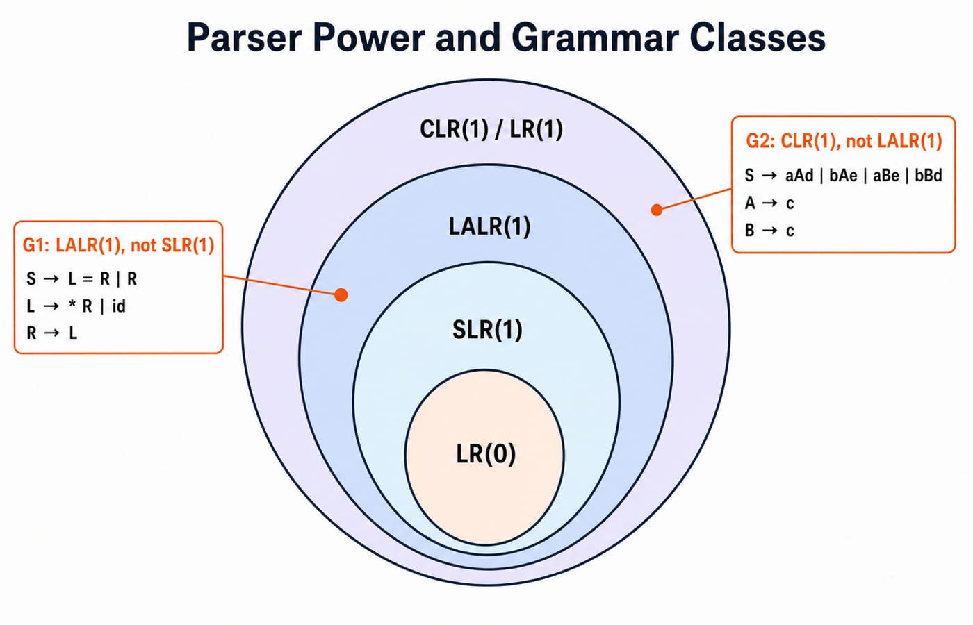 Nested circles for the grammar classes, LR(0) innermost, then SLR(1), LALR(1), CLR(1)/LR(1); the two drill grammars marked in the SLR-LALR and LALR-CLR gaps.