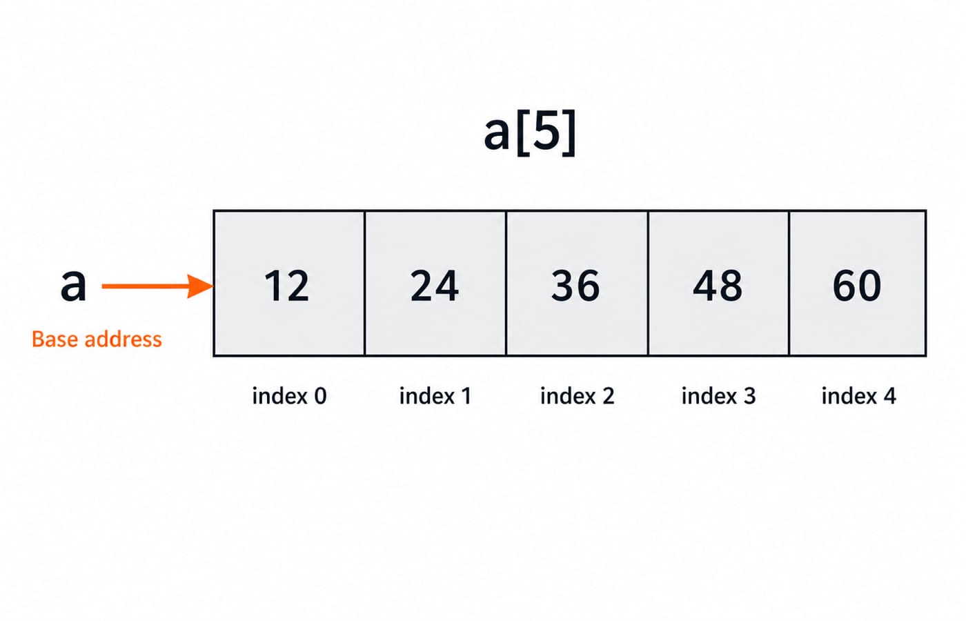 A five-cell array a[5] drawn as boxes labelled index 0 to 4 with sample values, and an arrow from the label "a" pointing to the index-0 box to show the array name is the base address.