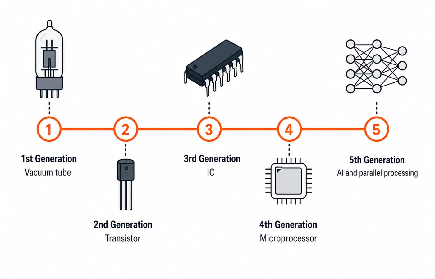 A horizontal timeline of the five generations, each labelled with its defining technology, vacuum tube, transistor, IC, microprocessor, AI and parallel processing.