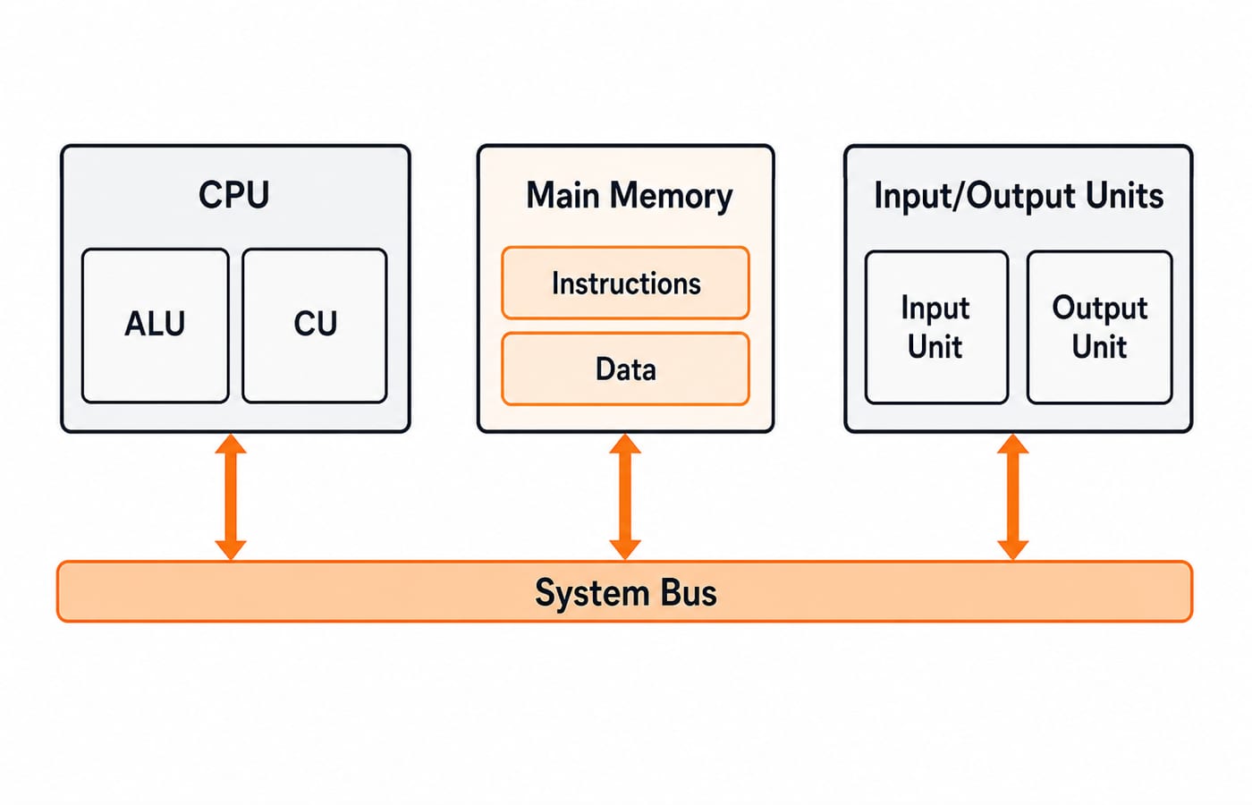 A simple block diagram, CPU (with ALU and CU inside) connected by a bus to Main Memory and to Input/Output units, illustrating the stored-program organisation.