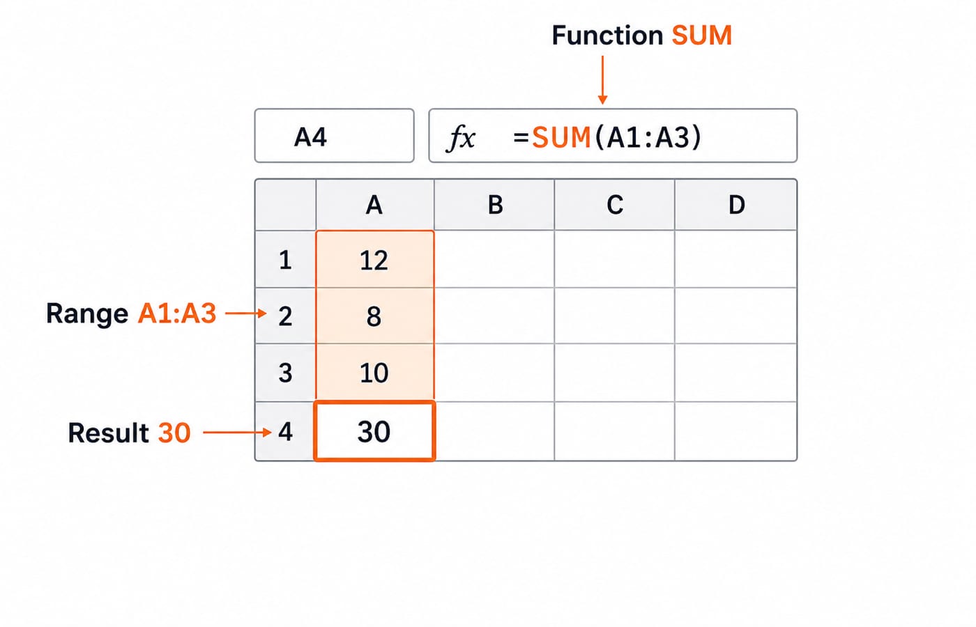 A small labelled spreadsheet grid showing cell references (A1, B1, ...), a formula =SUM(A1:A3) typed in cell A4, and the resulting total, illustrating how a range and a function combine.