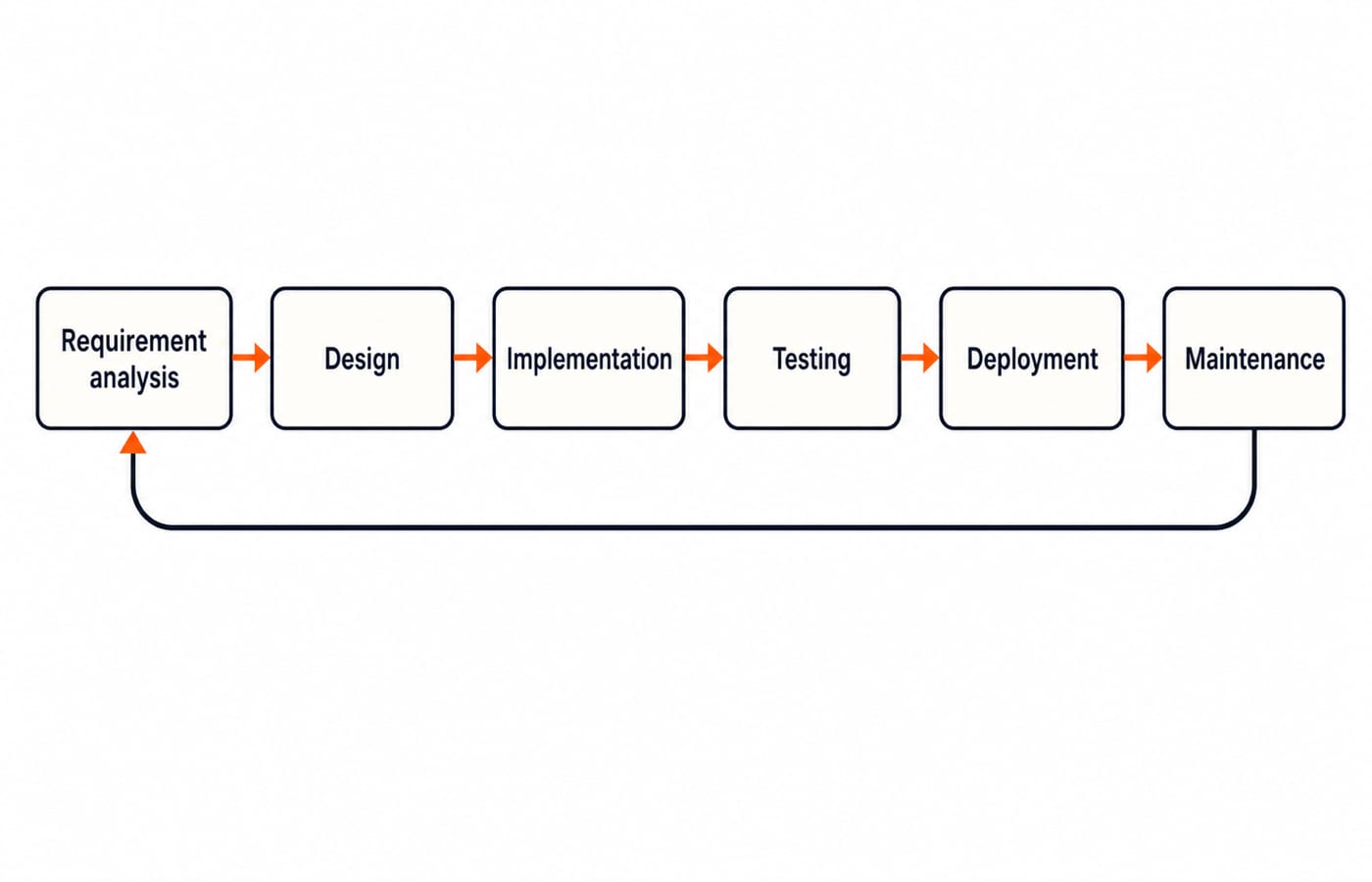 A left-to-right flow of the six SDLC phases as labelled boxes, with a feedback loop from Maintenance back into Requirement analysis to show the cycle repeating.