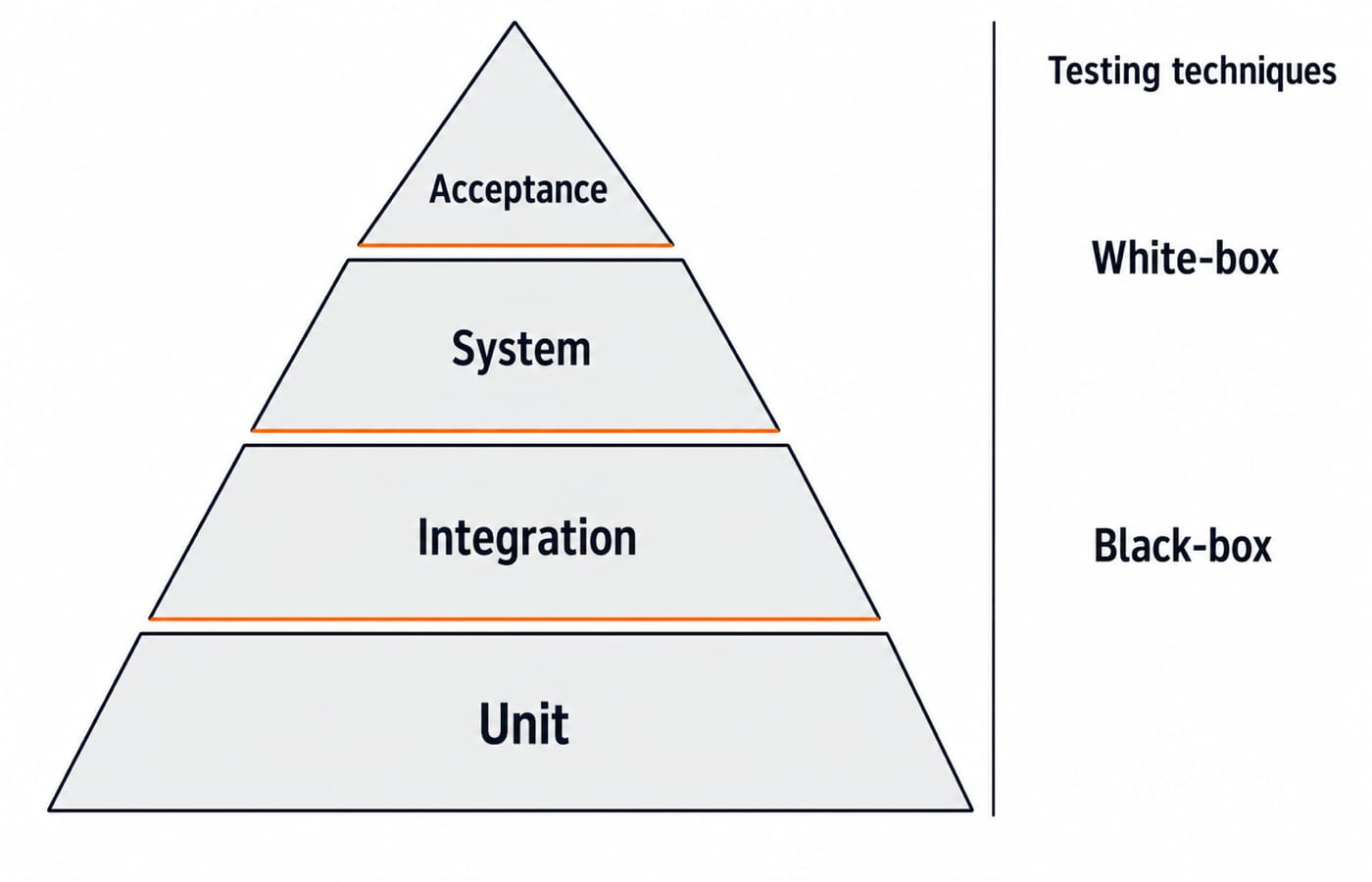The four testing levels drawn as a bottom-up pyramid, Unit at the base rising to Acceptance at the top, with black-box and white-box labelled as a separate side axis.