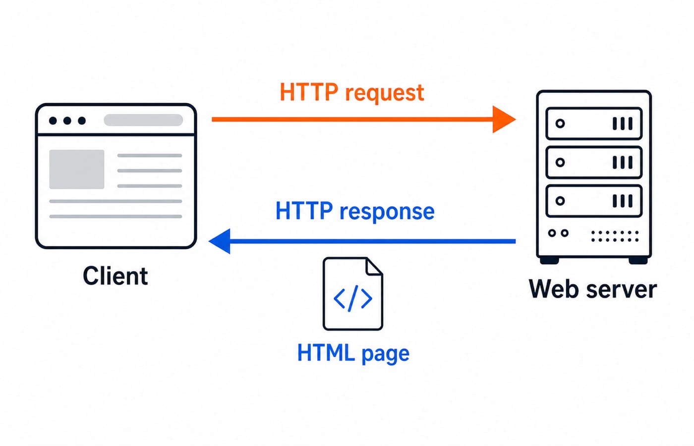 A client-server diagram, a browser on the left labelled client sending an HTTP request arrow to a web server on the right, and the server returning an HTTP response arrow carrying an HTML page back to the browser.