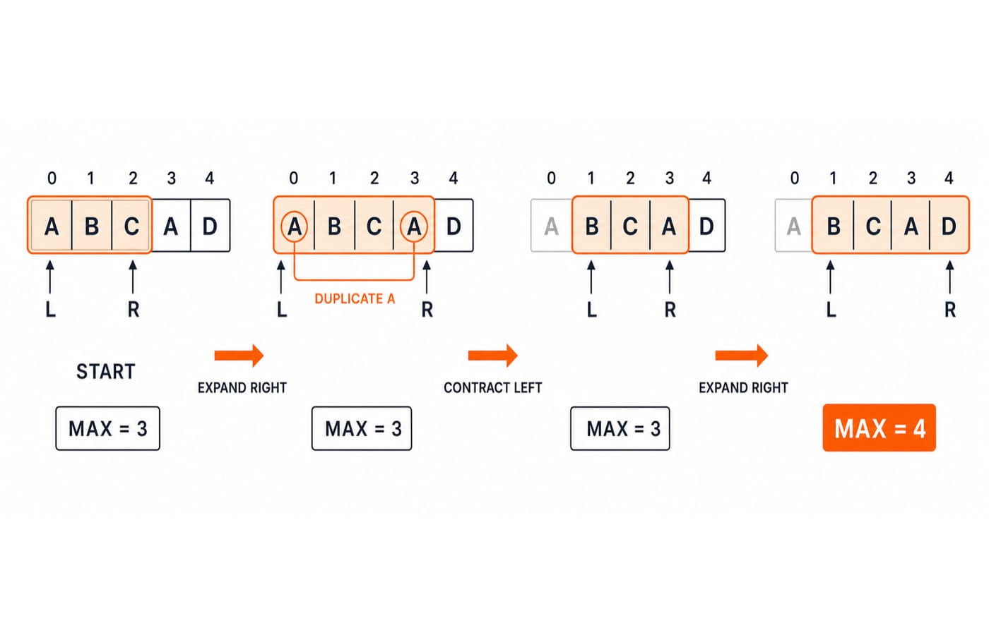 A string with a highlighted window sliding left-to-right, showing the right pointer expanding to add a new character and the left pointer contracting when a duplicate appears, with the running maximum length annotated.