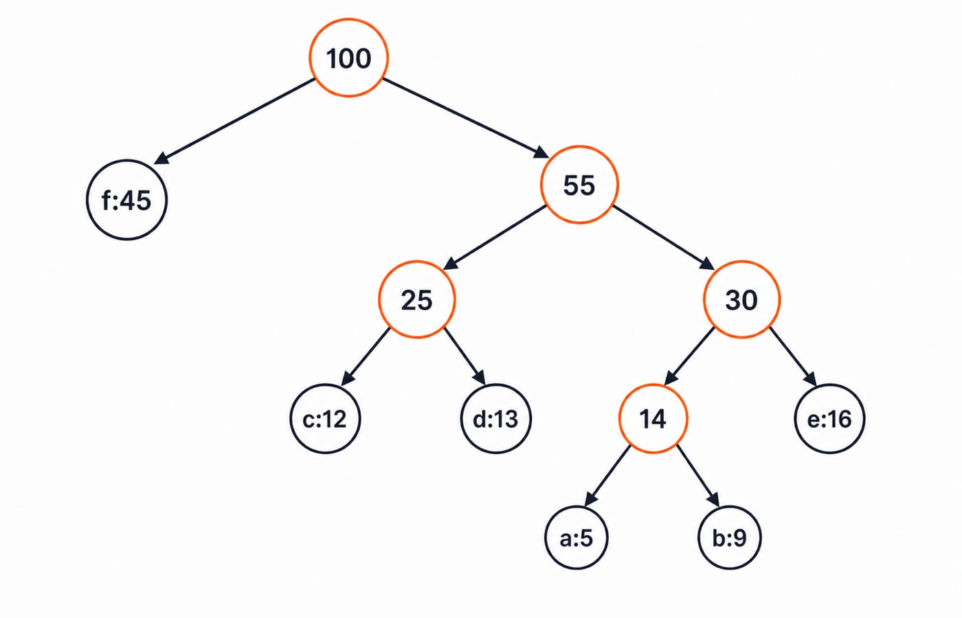 The Huffman tree for a:5 b:9 c:12 d:13 e:16 f:45, showing the five merges bottom-up. Leaf f sits one edge from the root; leaves a and b are the deepest at four edges. Each internal node is labelled with its summed frequency, ending at the root labelled 100.