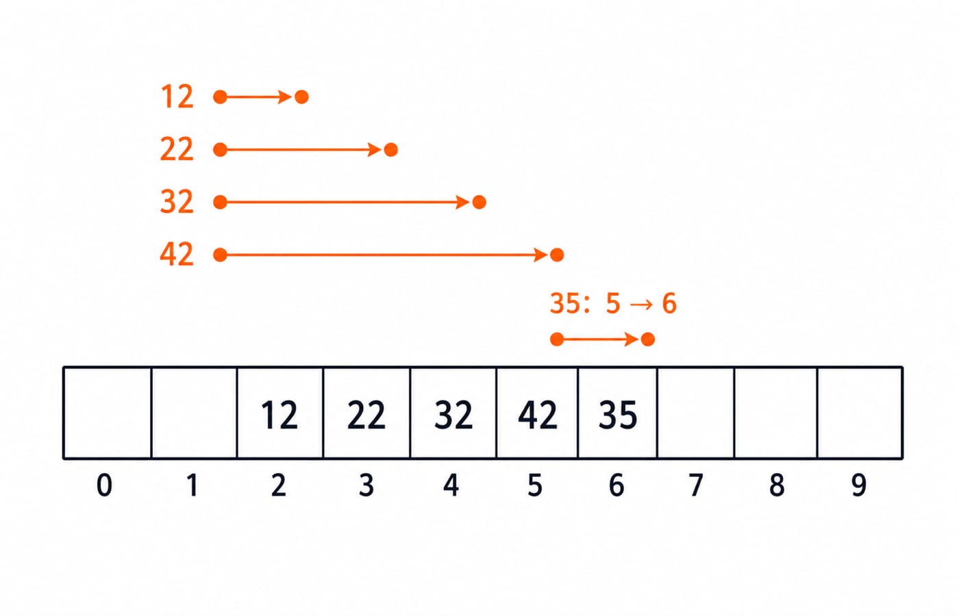 A ten-slot array indexed 0 to 9. Slots 2, 3, 4, 5, 6 filled with 12, 22, 32, 42, 35 respectively; slots 0, 1, 7, 8, 9 empty. Arrows above slots 2 to 5 show the lengthening linear-probe runs, and slot 6 shows how key 35 was displaced by the cluster it collided into.
