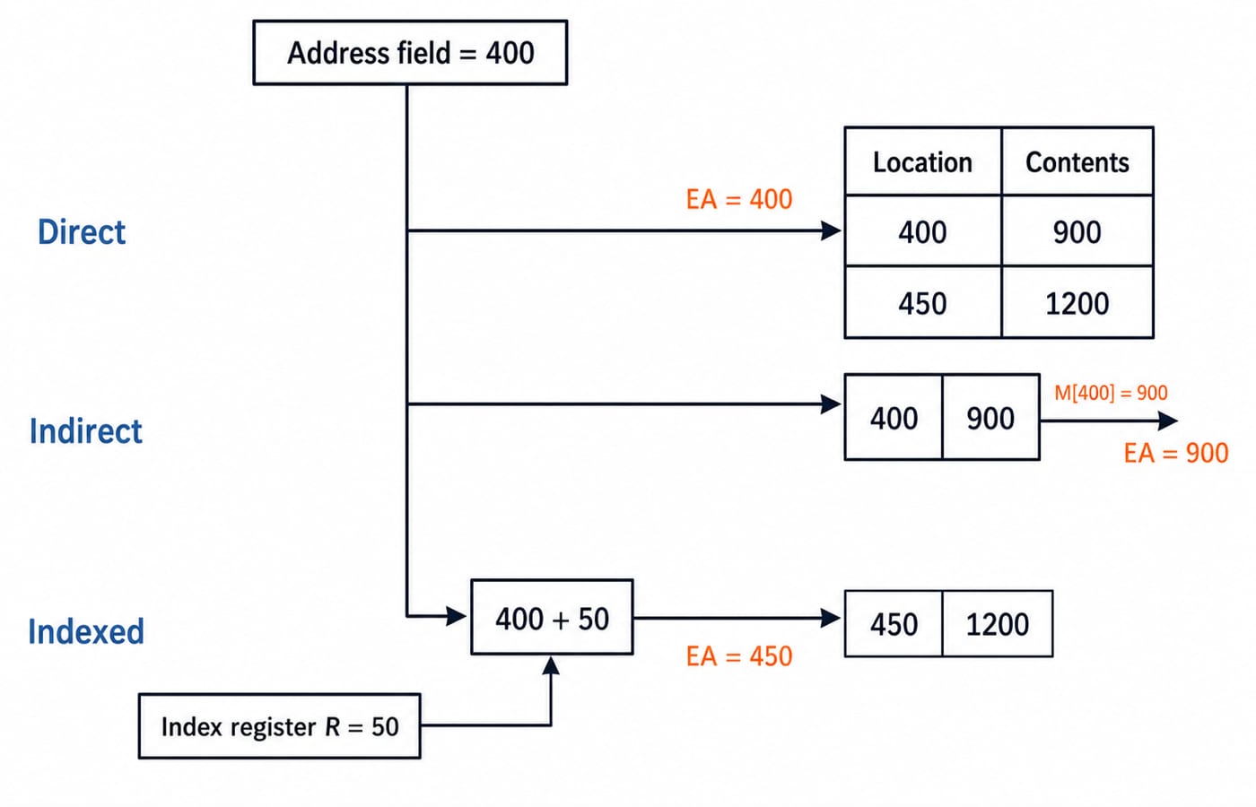 A memory strip showing locations 400 (holding 900) and 450 (holding 1200), an index register R holding 50, with three labelled arrows from the instruction's address field 400 illustrating direct (to 400), indirect (400 to 900), and indexed (400+50 to 450) effective-address resolution.
