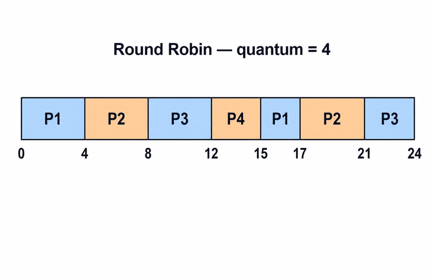 A Round Robin Gantt chart with quantum 4. Segments in order: P1 0 to 4, P2 4 to 8, P3 8 to 12, P4 12 to 15, P1 15 to 17, P2 17 to 21, P3 21 to 24.