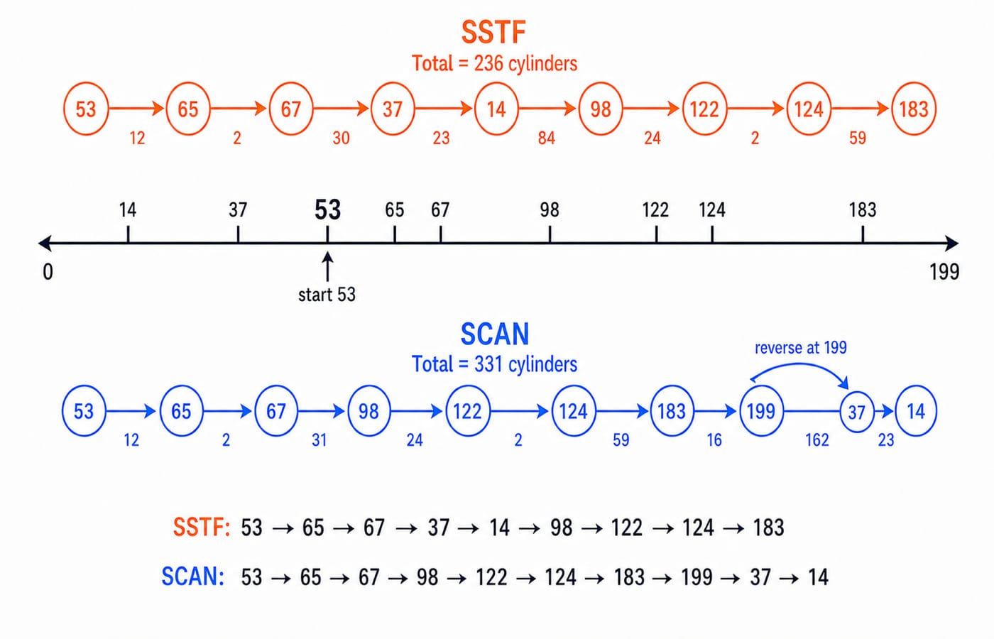 A cylinder axis from 0 to 199 with the read/write head starting at 53. Two traced service paths overlaid: the SSTF path zig-zagging to the nearest pending request each time (53, 65, 67, 37, 14, 98, 122, 124, 183), and the SCAN path sweeping up through 65, 67, 98, 122, 124, 183 to the 199 end, then reversing back down for 37 and 14. Each segment is annotated with its seek distance, with the running totals of 236 cylinders for SSTF and 331 for SCAN labelled at the end.