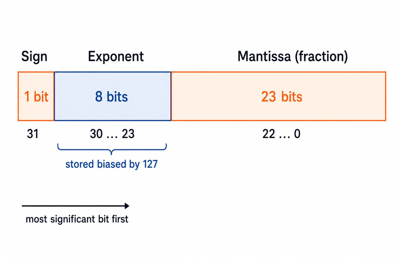 The IEEE 754 single-precision 32-bit layout drawn as one horizontal strip split into three labelled fields, most significant bit first: 1 sign bit, then 8 exponent bits, then 23 mantissa (fraction) bits. Bit positions are marked 31 for the sign, 30 down to 23 for the exponent, and 22 down to 0 for the mantissa, with the exponent field annotated as stored biased by 127.