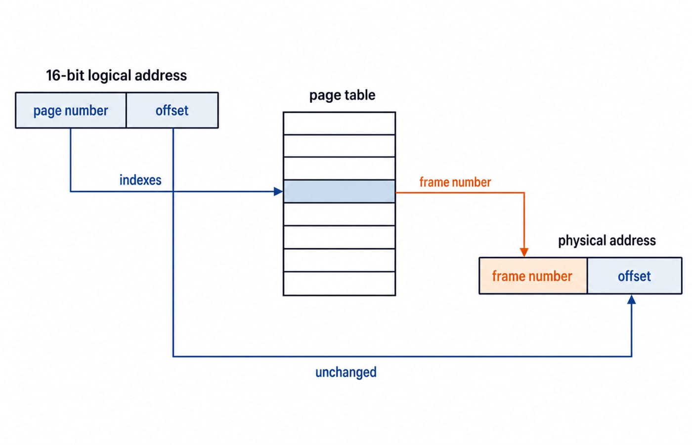 A logical-to-physical translation diagram. A 16-bit logical address split into page number (high bits) and offset (low bits). The page number indexes a page table, which outputs a frame number; the frame number and the unchanged offset combine into the physical address.