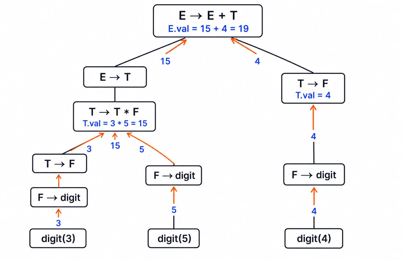 An annotated parse tree for 3 * 5 + 4. Leaves digit(3), digit(5), digit(4) at the bottom. The T -> T * F subtree computes T.val = 15 from 3 and 5. The lone T -> F for 4 computes T.val = 4. The root E -> E + T computes E.val = 15 + 4 = 19, shown propagating upward.