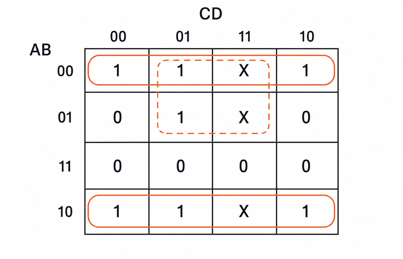 A 4x4 Karnaugh map. Rows labelled AB in Gray order 00, 01, 11, 10; columns labelled CD in Gray order 00, 01, 11, 10. Cells filled: 1s at minterms 0, 1, 2, 5, 8, 9, 10; Xs (don't-care) at 3, 7 and 11; 0s elsewhere. Two looped groups drawn: a size-8 group covering the two B = 0 rows (AB = 00 and AB = 10), and a size-4 group covering the A = 0, D = 1 cells (minterms 1 and 5 with don't-cares 3 and 7).