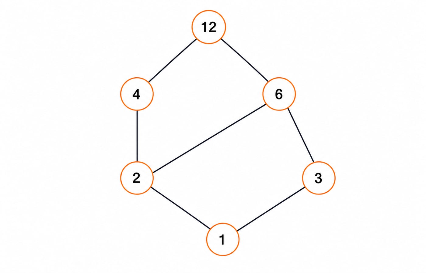A Hasse diagram of the divides relation on {1, 2, 3, 4, 6, 12}. Node 1 at the bottom; 2 and 3 on the next level up from 1; 4 above 2, and 6 above both 2 and 3; 12 at the top above 4 and 6. Edges drawn only for cover relations, no arrowheads, no transitive or reflexive edges.