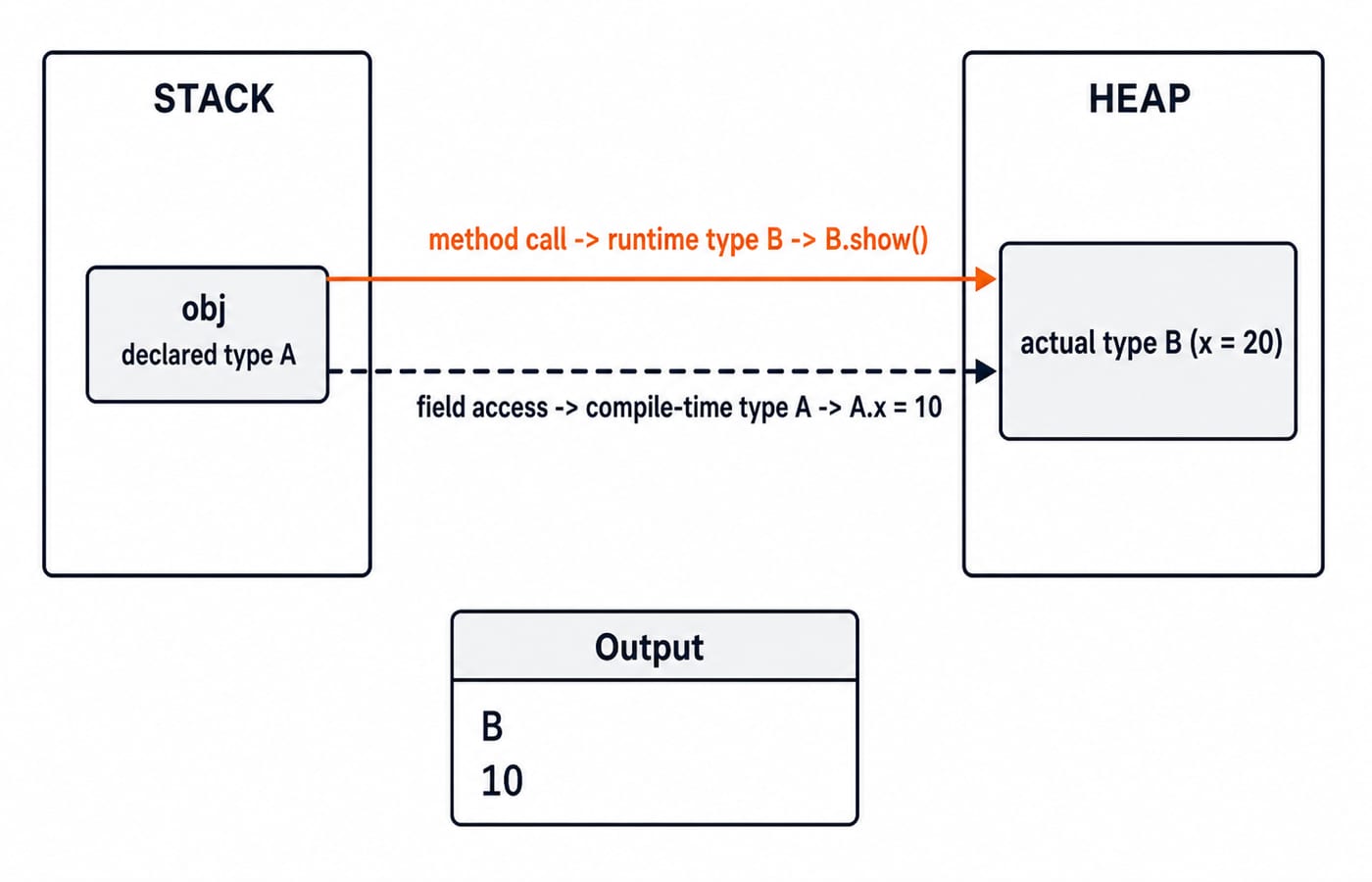 A superclass A reference points to a heap B object; the method call binds to B while the field access binds to A, printing B then 10.