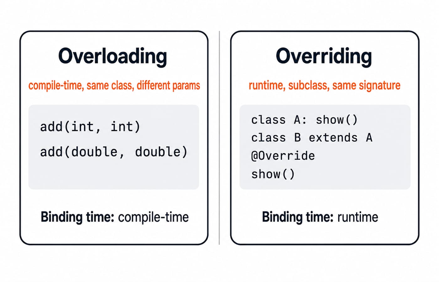 Two columns comparing overloading, bound at compile time, with overriding, bound at runtime in a subclass sharing the signature.
