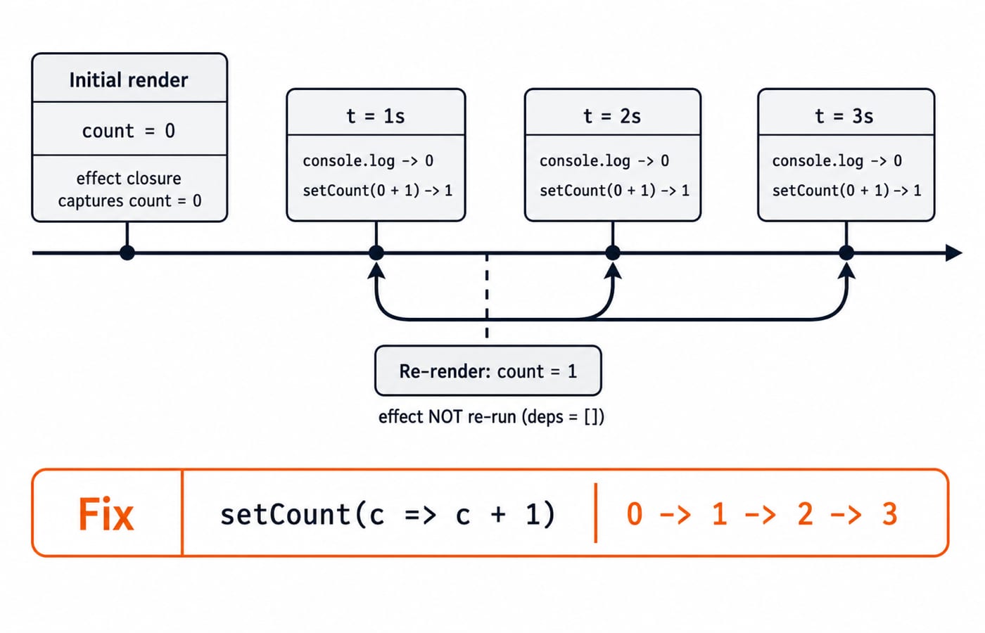 Timeline of the stale-closure counter: the effect captures count = 0, so each tick logs 0 and sets count to 1, while a footer shows the functional fix counting 0 to 3.