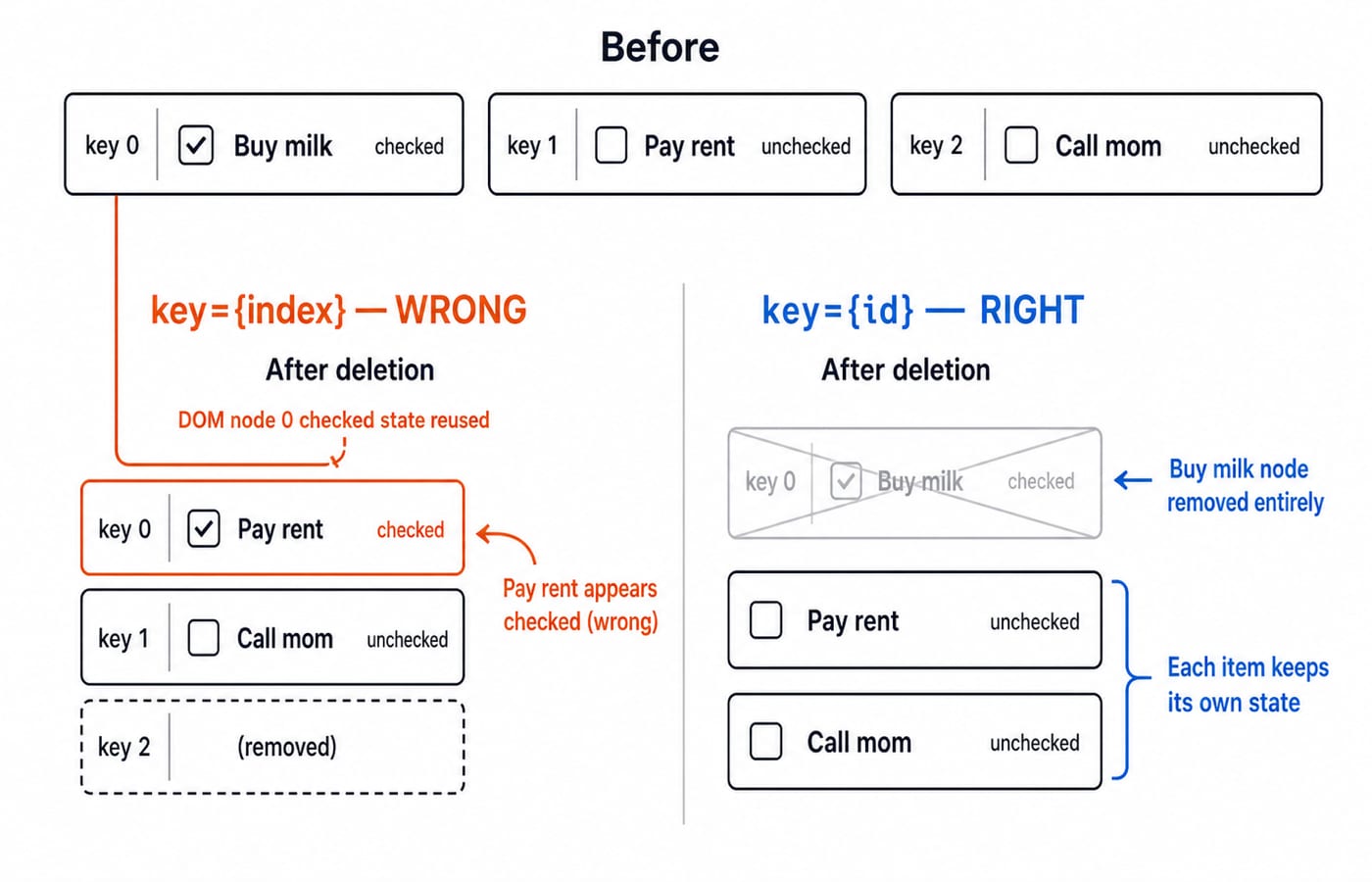 The same three-item checkbox list before and after Buy milk is deleted. With index keys, React reuses the first row's checked state and Pay rent wrongly appears checked. With item id keys, the Buy milk row is removed and Pay rent and Call mom keep their own unchecked state.