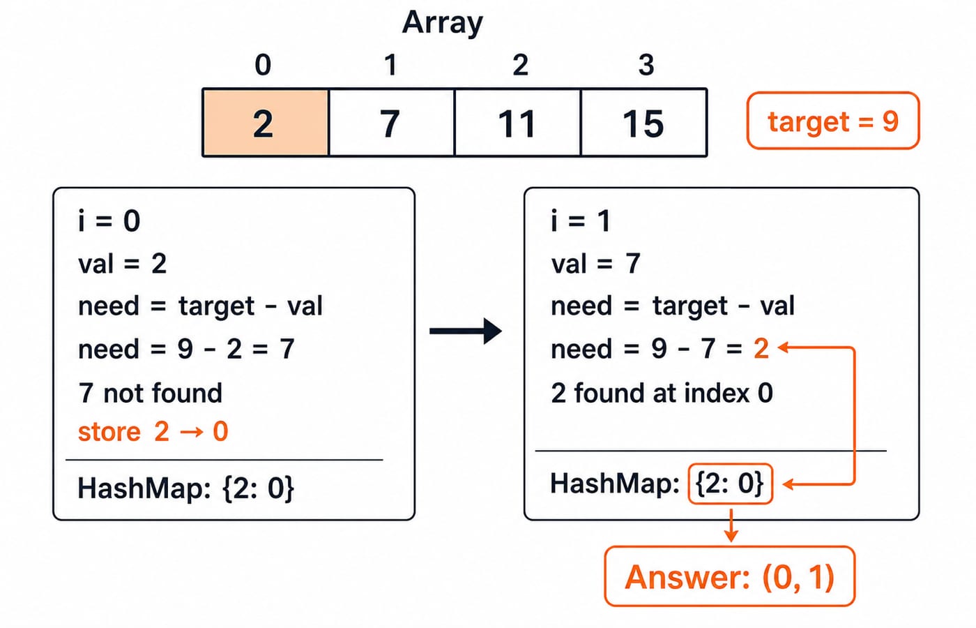 Two panel trace of Two-Sum on the array 2, 7, 11, 15 with target 9. At index 0 the value 2 needs 7, which is absent, so 2 is stored against index 0. At index 1 the value 7 needs 2, finds it at index 0, and the answer is (0, 1).