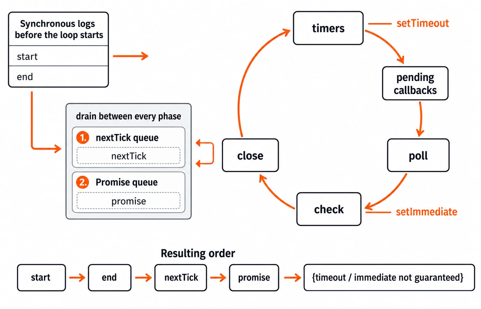 A ring of event loop phases with the nextTick and Promise microtask queues draining between phases, marking where the start, end, nextTick and promise logs land.