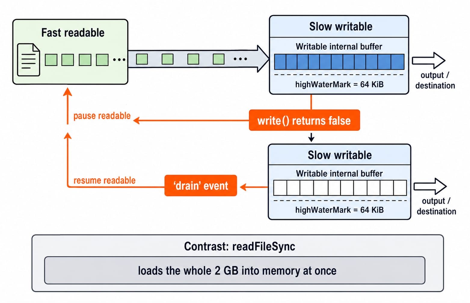 A fast readable piped into a slower writable whose 64 KiB buffer fills until write() returns false and resumes on the drain event, unlike readFileSync loading a whole file at once.