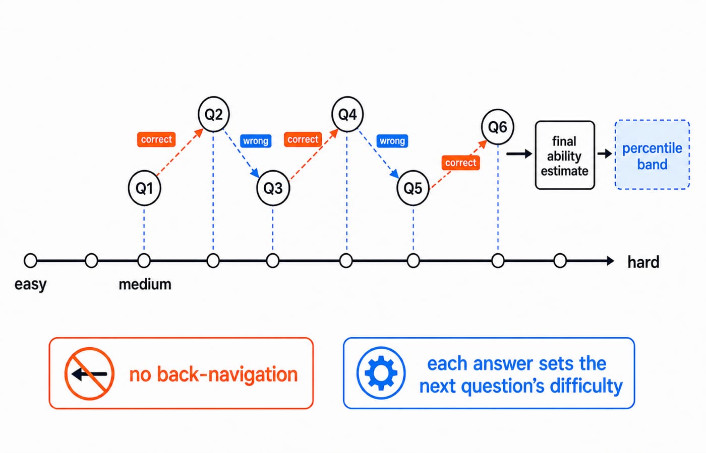 the adaptive path. A horizontal difficulty axis (easy on the left, hard on the right). A candidate starts at medium; a correct answer nudges the next question one step harder, a wrong answer one step easier, tracing a zig-zag over about six questions to a final ability estimate that maps to a percentile band on the right. Labels: "no back-navigation" and "each answer sets the next question's difficulty".