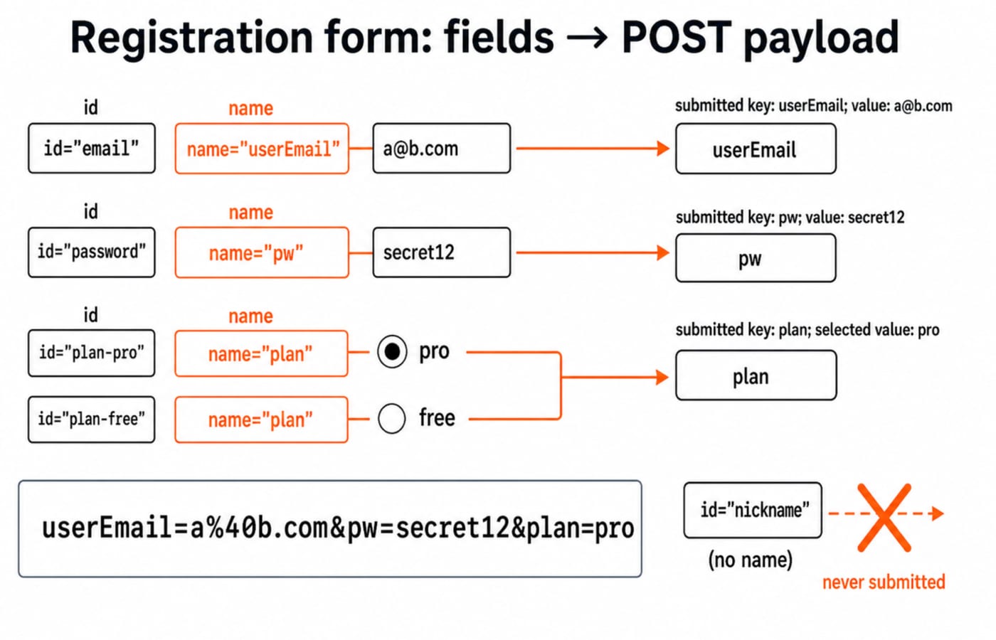 the registration form's field-to-payload mapping. Three input rows, each showing its id and its name side by side, with arrows from name (not id) to the submitted key. The radio group collapses to one plan key. Bottom: the final URL-encoded POST body userEmail=a%40b.com&pw=secret12&plan=pro for the specified inputs. A callout marks a field with id but no name and an X arrow "never submitted".