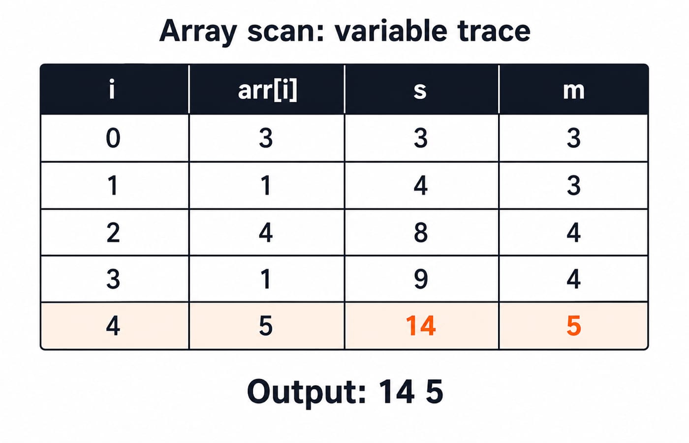 the variable-trace table for the array scan. Columns i, arr[i], s, m. Rows: (0, 3, 3, 3), (1, 1, 4, 3), (2, 4, 8, 4), (3, 1, 9, 4), (4, 5, 14, 5). A final line "Output: 14 5" under the table.