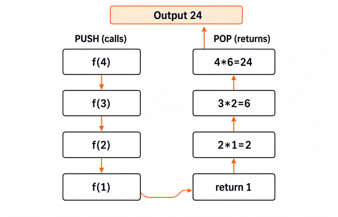 the recursion call stack for f(4). Downward push arrows f(4) -> f(3) -> f(2) -> f(1), then upward pop arrows returning 1, then 21=2, then 32=6, then 4*6=24, with the final Output 24 at the top.