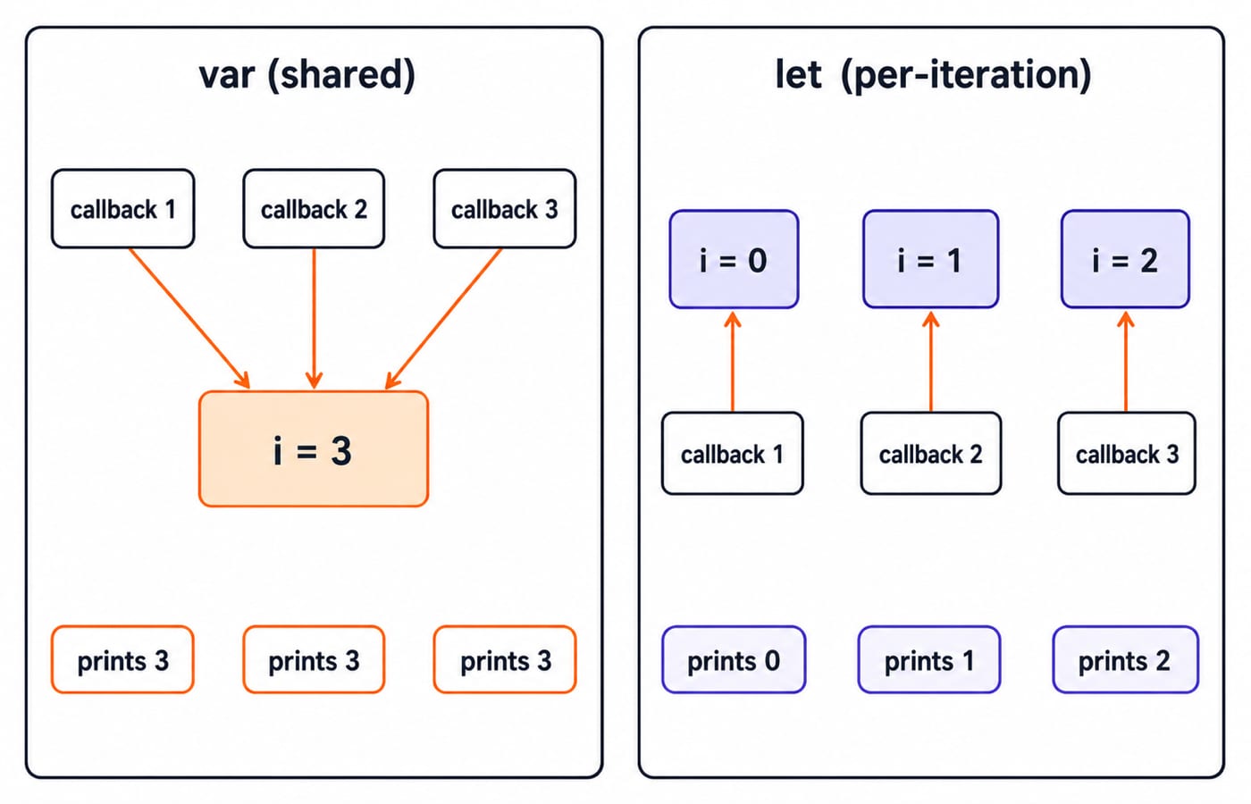 two panels. Left panel "var (shared)": one box i = 3 with three deferred callbacks all arrowing into it, printing 3, 3, 3. Right panel "let (per-iteration)": three separate boxes i = 0, i = 1, i = 2, each with its own callback, printing 0, 1, 2.