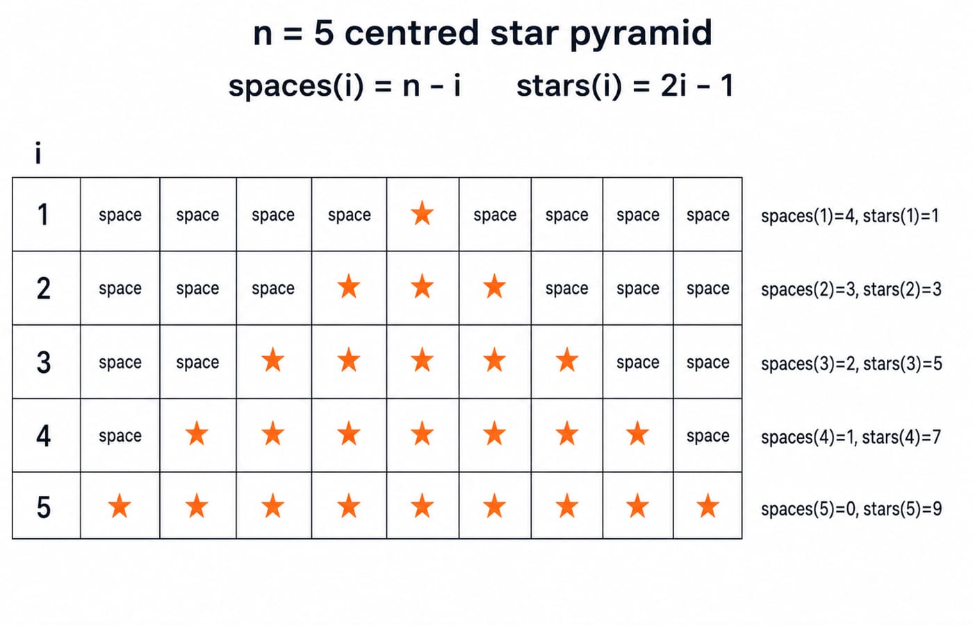 The n = 5 centred star pyramid as a grid, with spaces(i) = n - i and stars(i) = 2i - 1 worked out per row.