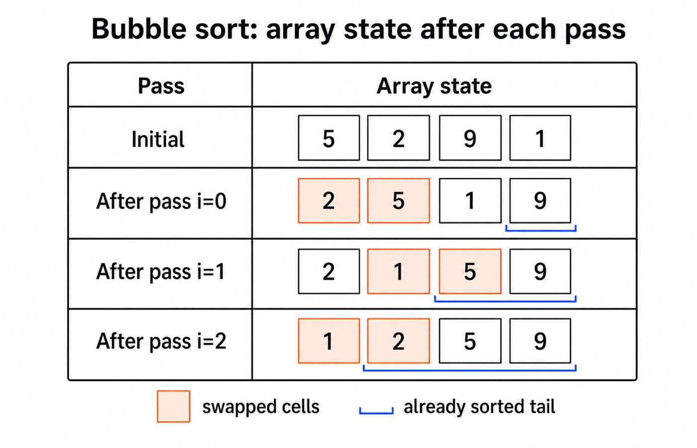 Trace table of the bubble sort passes, showing the array move from [5,2,9,1] to the sorted [1,2,5,9].