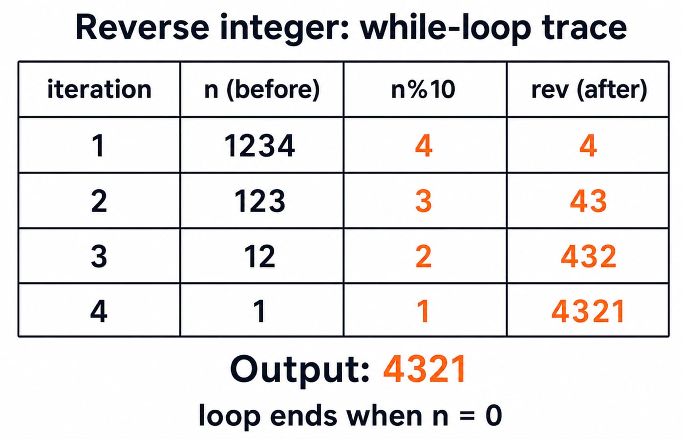 Trace table for reversing 1234 with the modulo-ten loop, where rev builds to 4321 as n falls to 0.