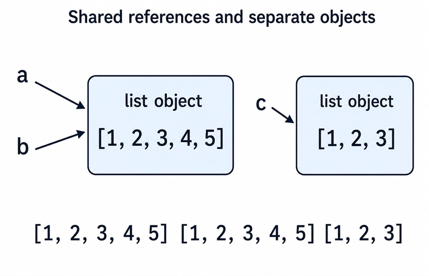 Two list objects after the trace: names a and b both point to [1, 2, 3, 4, 5], while c points to a separate [1, 2, 3].