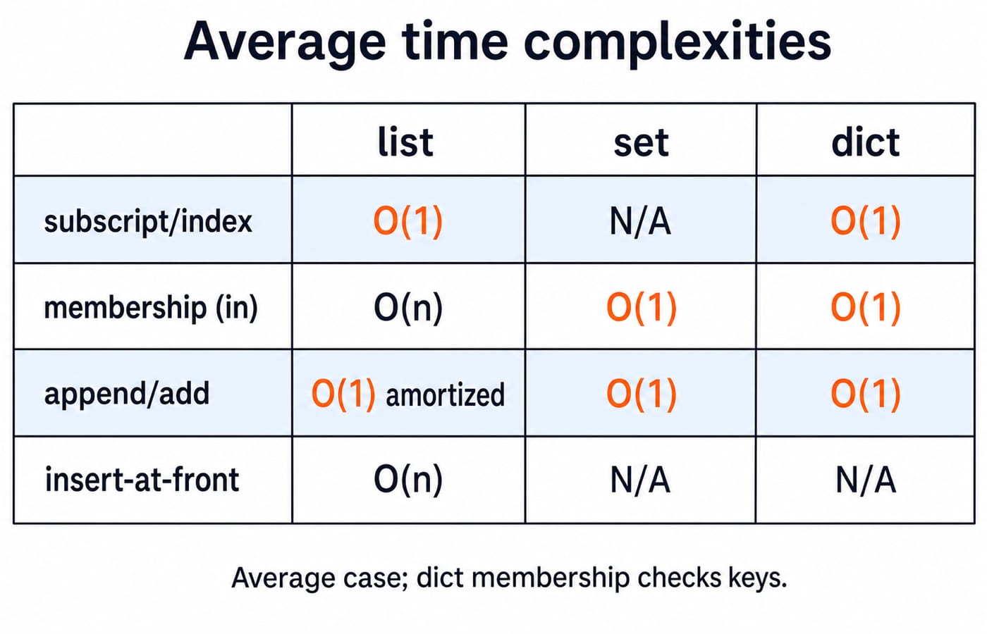 Table of average time complexity for list, set and dict across subscript, membership, append and insert-at-front operations.