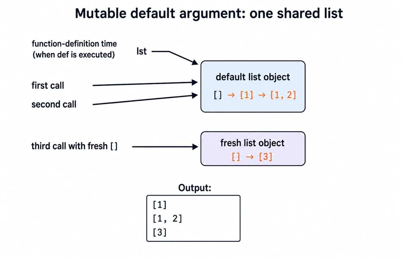 one shared default-list object bound to the parameter lst at function-definition time. Draw arrows from the first two calls both mutating it (-> [1] -> [1, 2]); draw the third call pointing to a separate fresh [] (-> [3]). Print the three output lines [1], [1, 2], [3].
