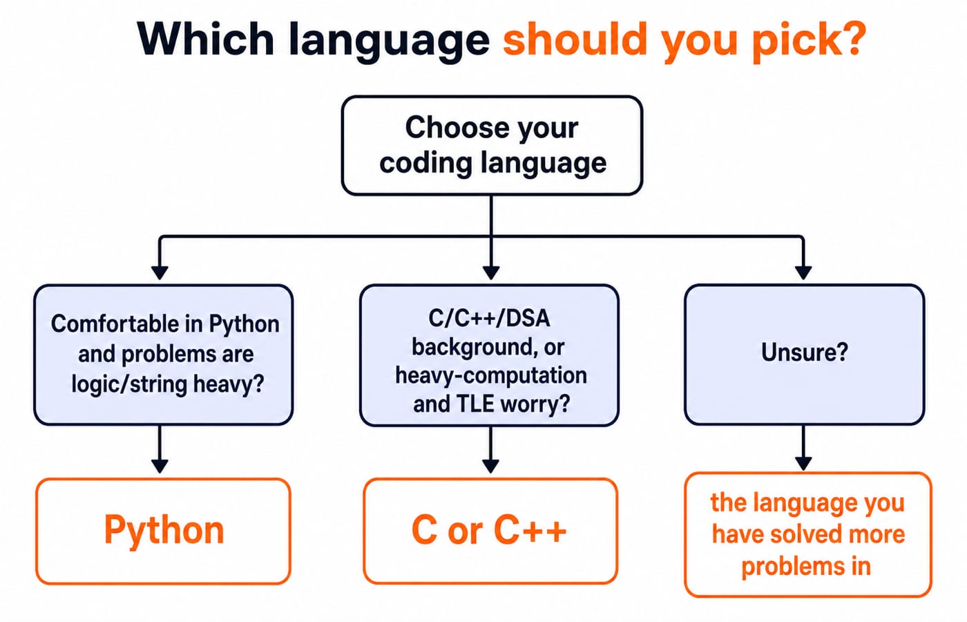 Flowchart titled Which language should you pick, branching from Choose your coding language into three paths: comfortable in Python and the problems are logic or string heavy leads to Python; a C, C++ or DSA background, or heavy computation with a time-limit worry, leads to C or C++; unsure leads to the language you have solved more problems in.